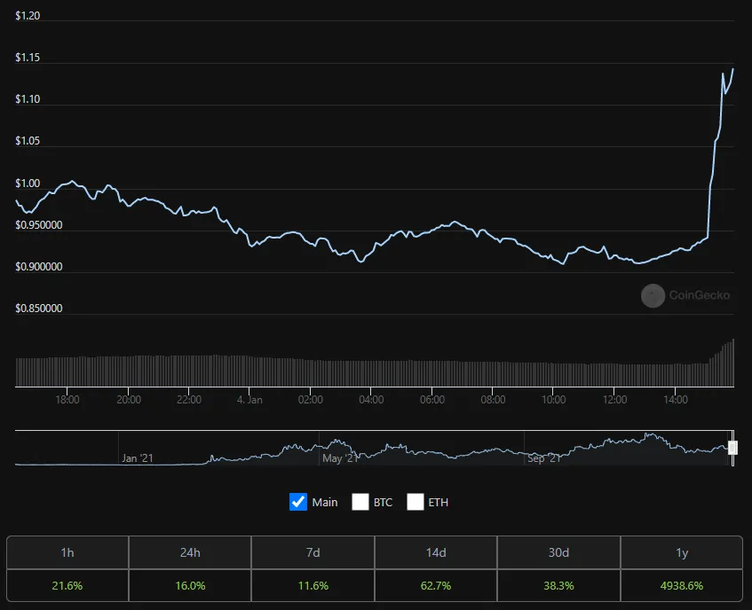 Biến động giá đồng WOO. Nguồn: CoinGecko.