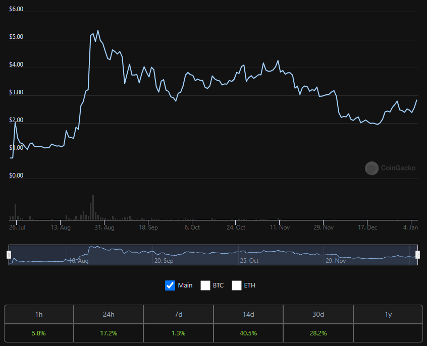 Biến động giá đồng C98. Nguồn: CoinGecko.