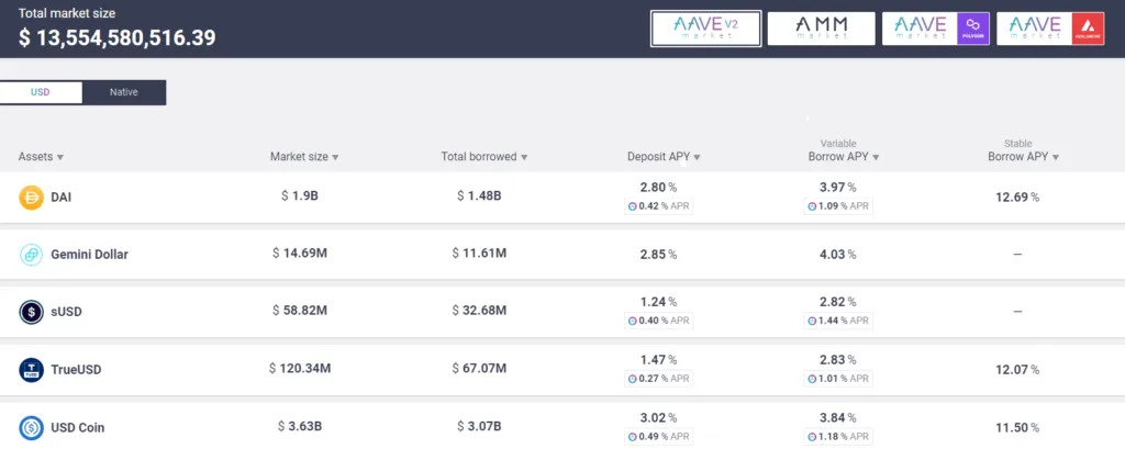Market size của giao thức Aave.