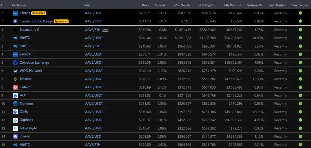 Sàn giao dịch AAVE. Nguồn: CoinGecko.