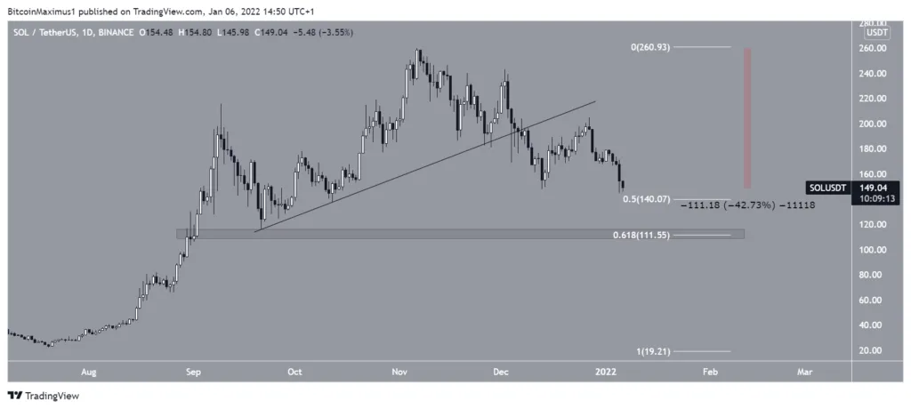 Phân tích kỹ thuật giá SOL. Nguồn: TradingView.