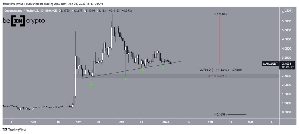 Phân tích kỹ thuật giá MANA. Nguồn: TradingView.