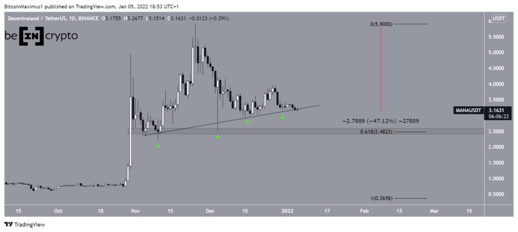 Phân tích kỹ thuật giá MANA. Nguồn: TradingView.