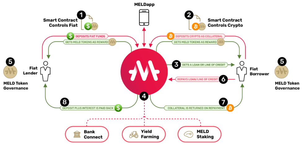 MELD tokenomics.