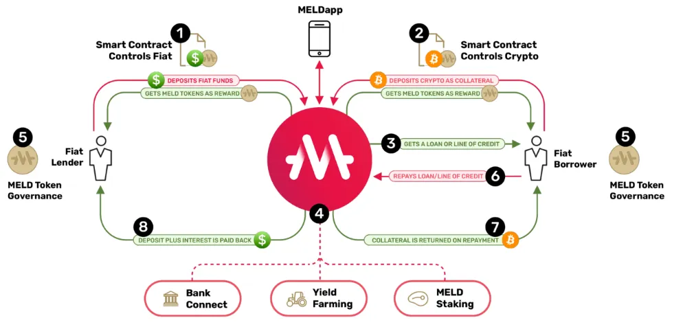 MELD tokenomics.