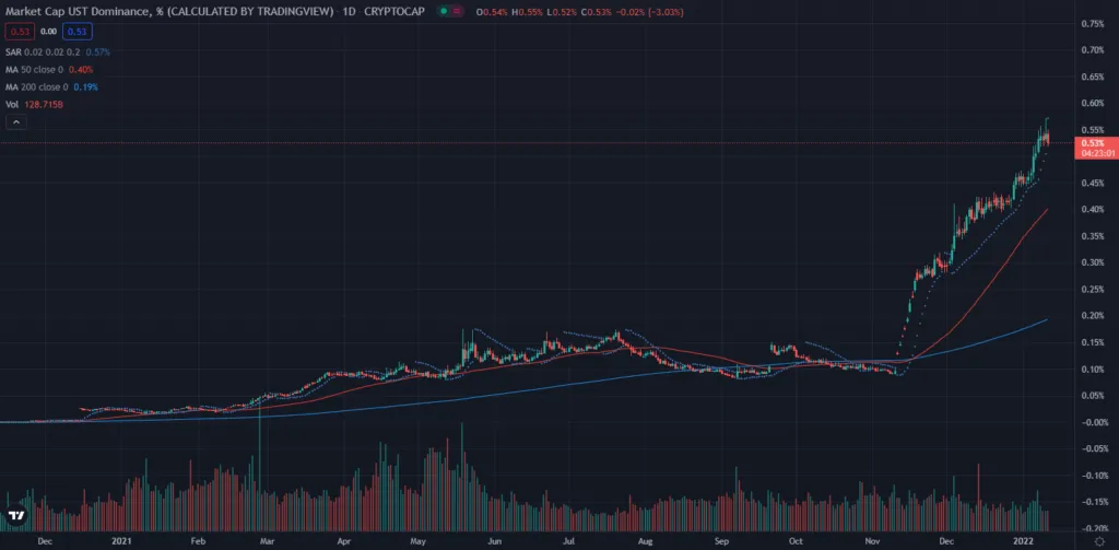 Gia tăng tỷ lệ dominance của UST. Nguồn: TradingView