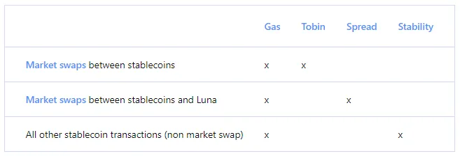 Các khoản phí bổ sung liên quan đến stablecoin trên giao thức Terra