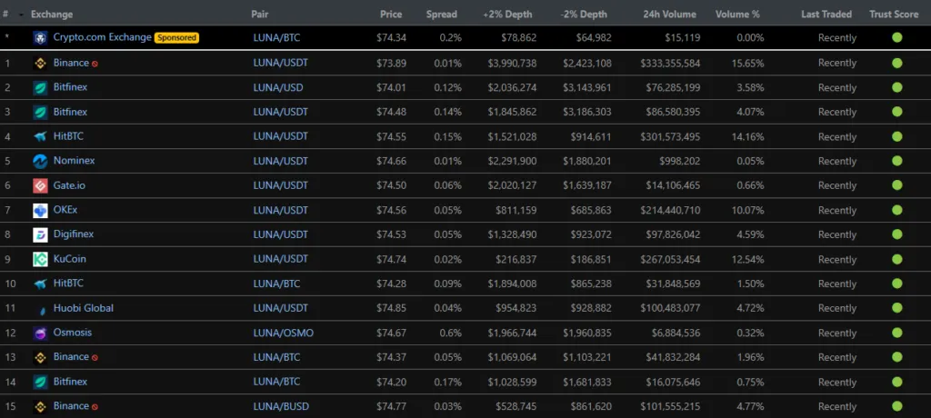 Sàn giao dịch LUNA. Nguồn: CoinGecko