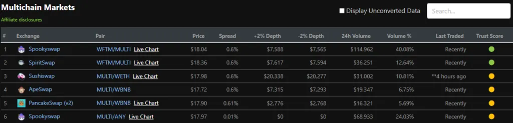 Một số sàn giao dịch đồng MULTI. Nguồn: CoinGecko