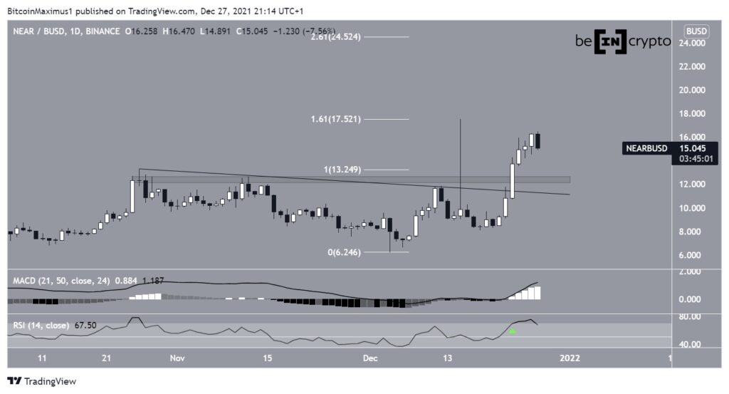 Biến động giá NEAR. Nguồn: TradingView