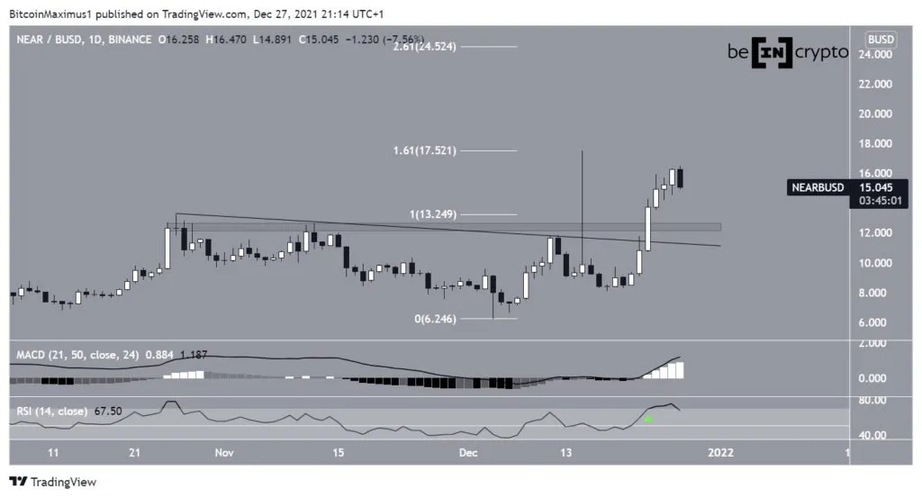 Biến động giá NEAR. Nguồn: TradingView