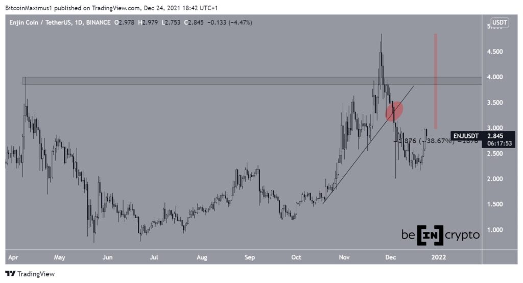 Biến động giá ENJ. Nguồn: TradingView