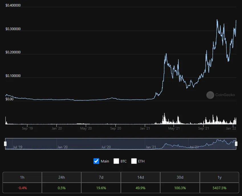 Biến động giá ONE trong 1 năm. Nguồn: CoinGecko