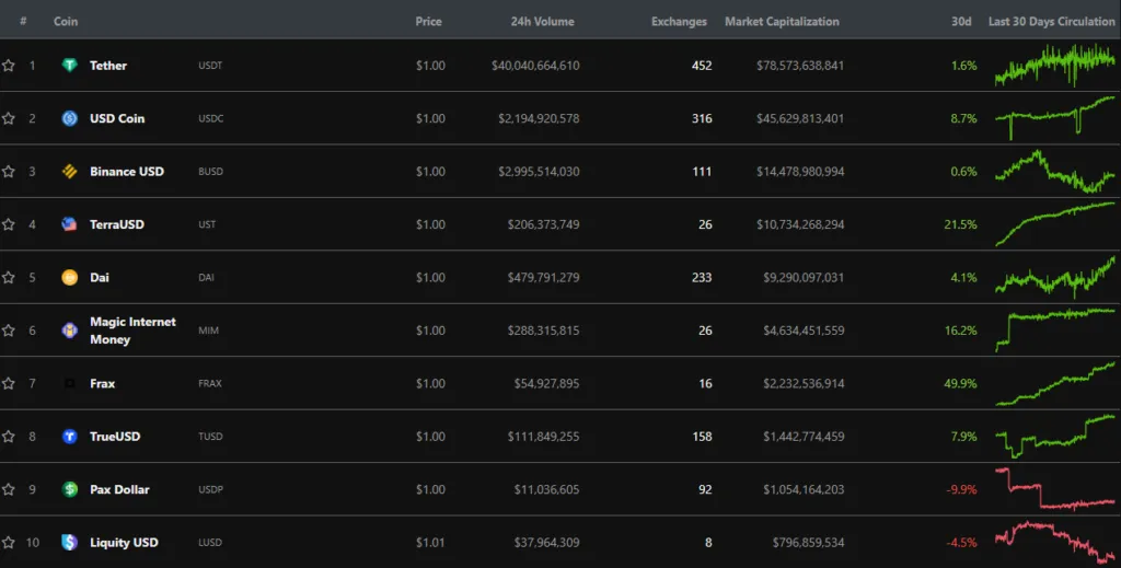 Vốn hóa của DAI. Nguồn: CoinGecko