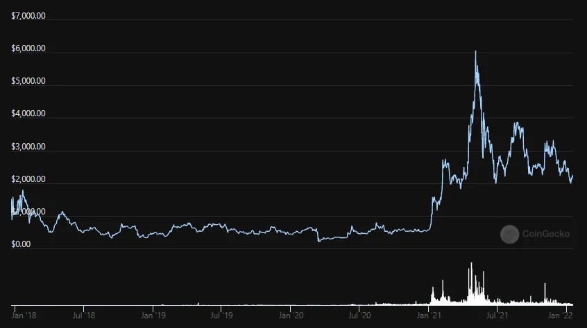 Biến động giá token MKR