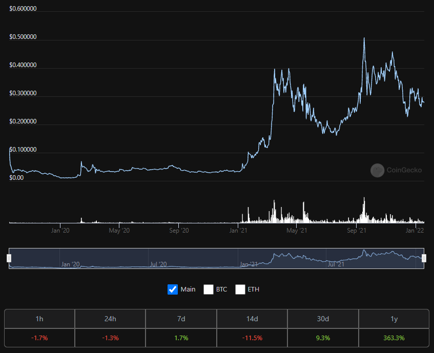 Biến động giá HBAR. Nguồn: CoinGecko
