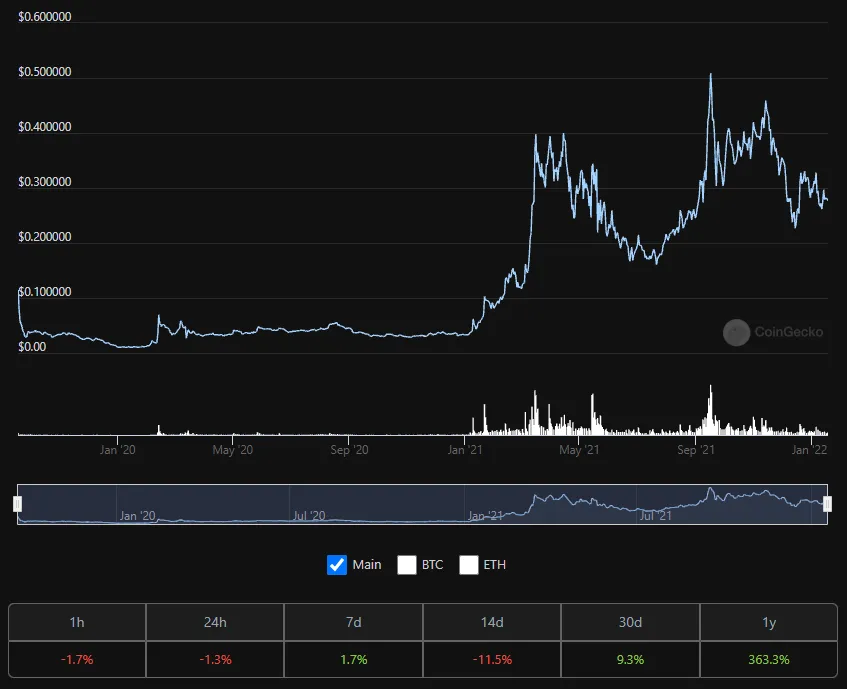 Biến động giá HBAR. Nguồn: CoinGecko