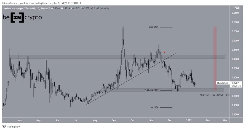 Phân tích giá HBAR. Nguồn: TradingView