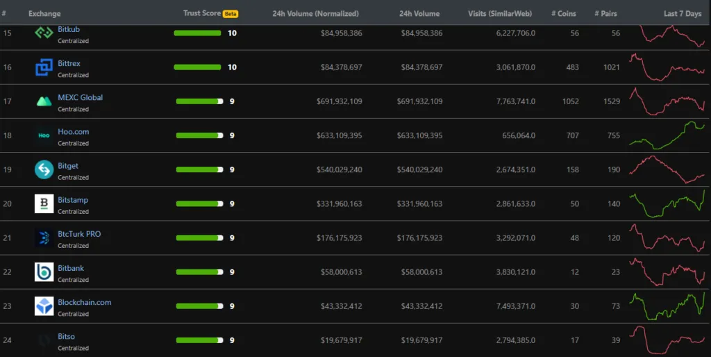 Bảng xếp hạng sàn MEXC Global. Nguồn: CoinGecko