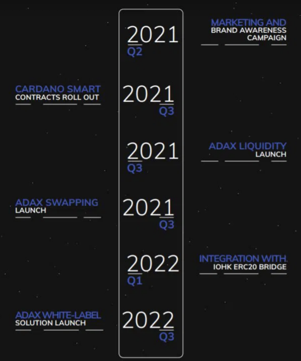 Roadmap dự án ADAX