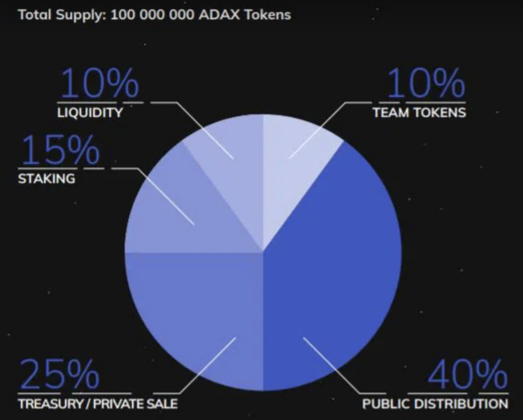 Kế hoạch phân bổ token ADAX