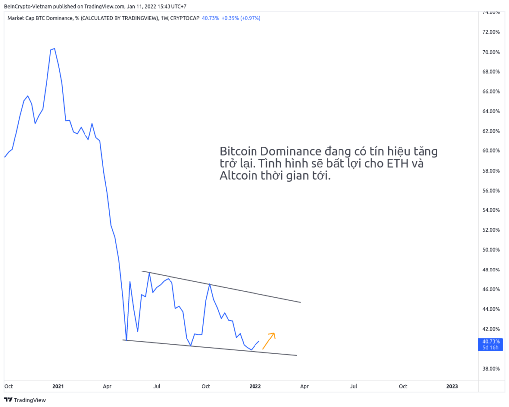 BTC.D có xu hướng tăng trở lại những ngày qua.