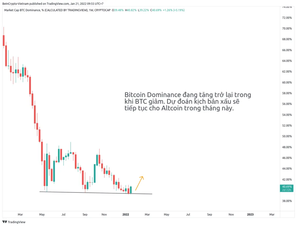 Quan sát biến động của Bitcoin Dominance (BTC.D)