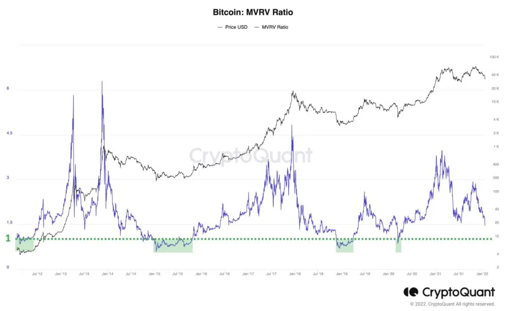 So sánh chỉ số MVRV và giá Bitcoin. Nguồn: CryptoQuant.