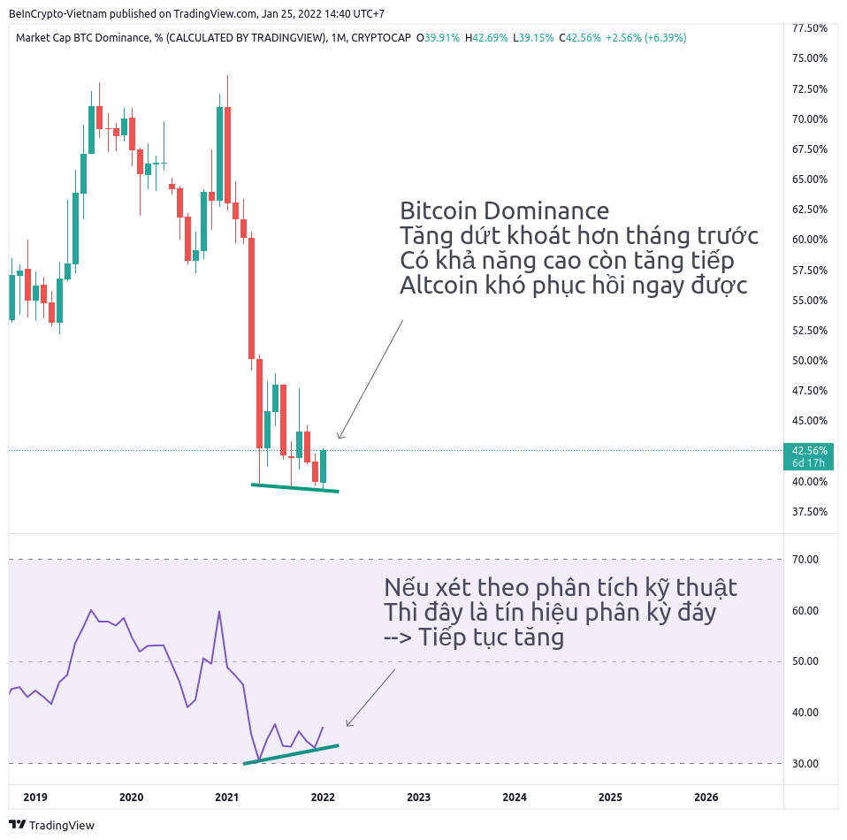 Bitcoin Dominance phục hồi.