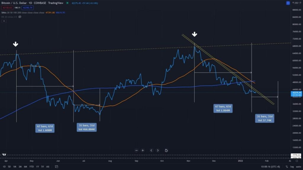 Phân tích kỹ thuật Bitcoin trong khung ngày. Nguồn: @Last_Satoshi.