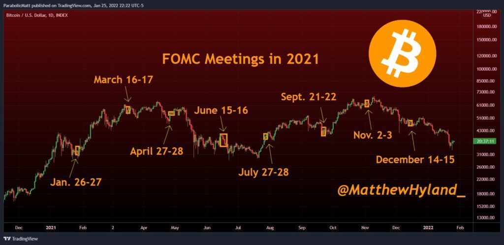 Giá Bitcoin và thời điểm của những cuộc họp FOMC. Nguồn: MatthewHyland_