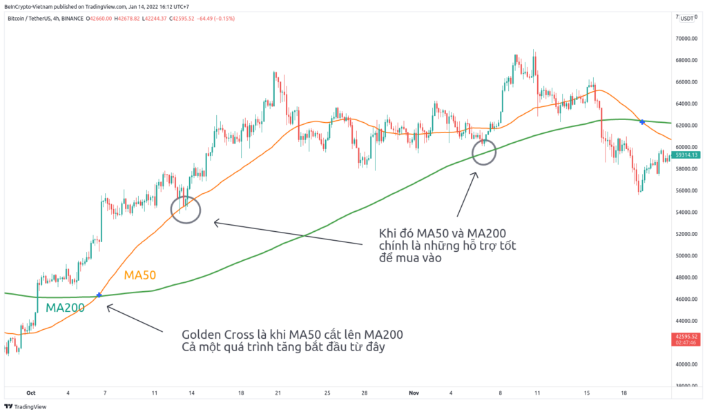 Ví dụ về tín hiệu Golden Cross (giao cắt vàng).