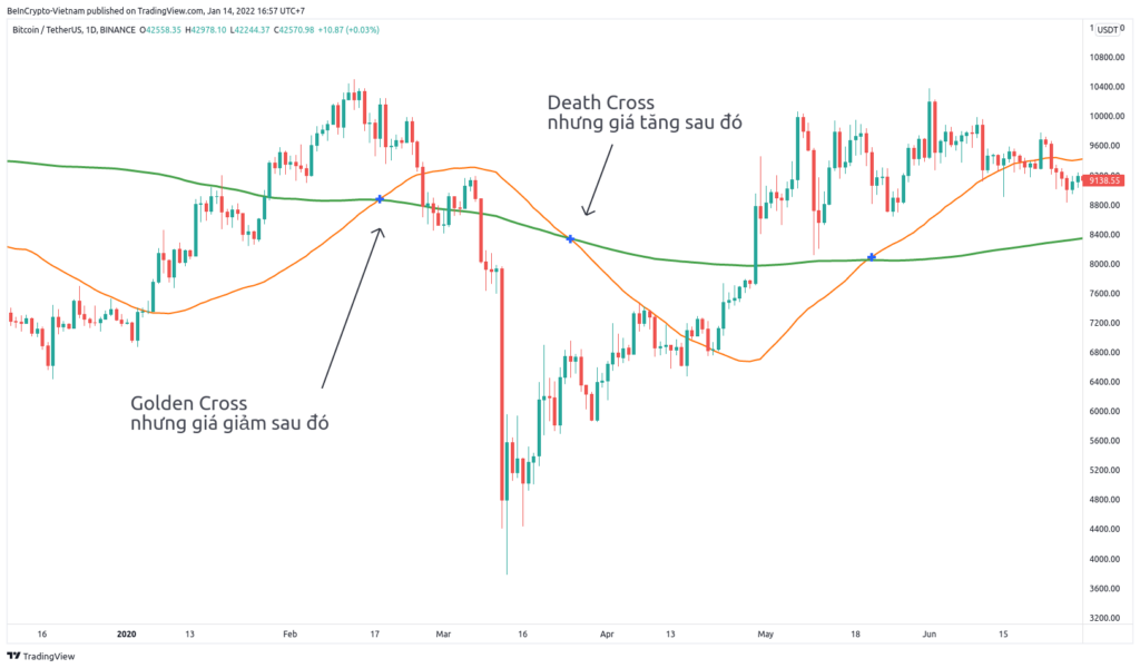 Death Cross và Golden Cross đôi khi dự báo không hiệu quả.