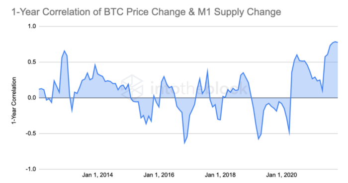 Hệ số tương quan giữa M1 Supply và giá Bitcoin.
