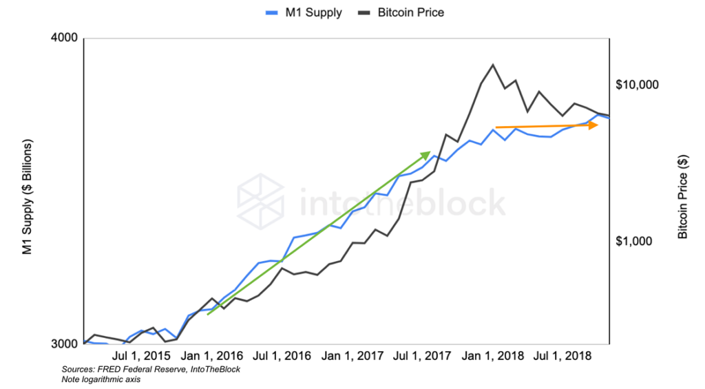 So sánh M1 Supply và giá Bitcoin. Nguồn: Intotheblock.