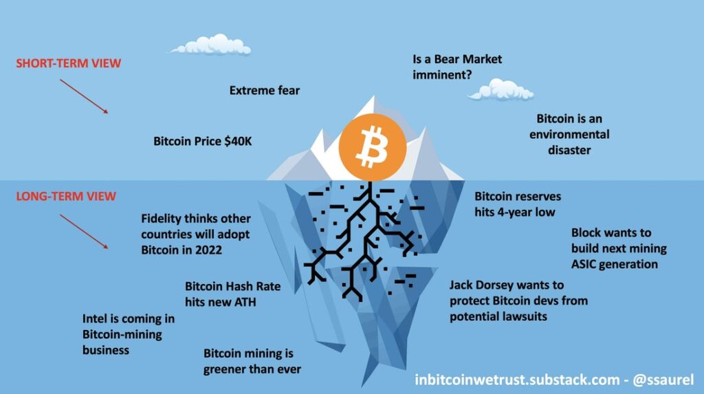 Ví dụ về ảo tưởng tảng băng trôi đối với giá Bitcoin. Nguồn: @inbitcoinwetrust