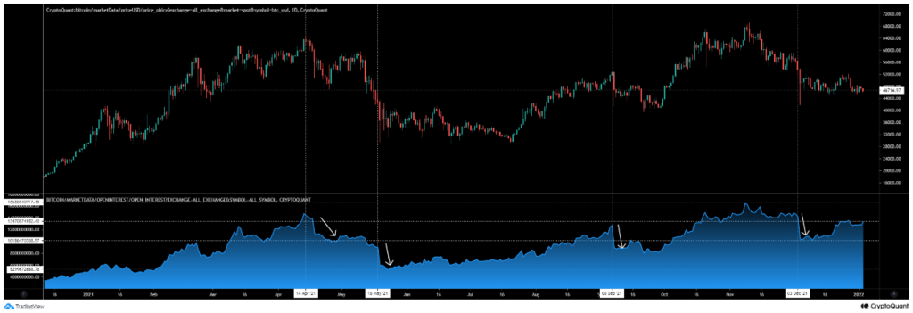 Quan sát biến động của Bitcoin Open Interest năm 2021. Nguồn: Venturefounder, Cryptoquant