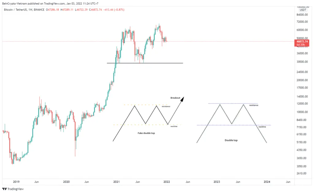 Dự đoán về mô hình hai đỉnh của giá Bitcoin.