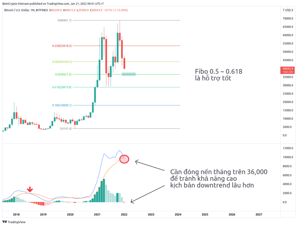Phân tích kỹ thuật và dự đoán giá BTC nến tháng.