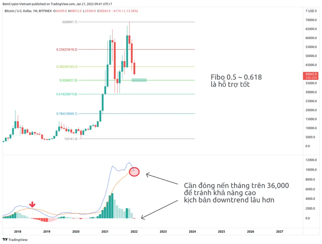 Phân tích kỹ thuật và dự đoán giá BTC nến tháng.