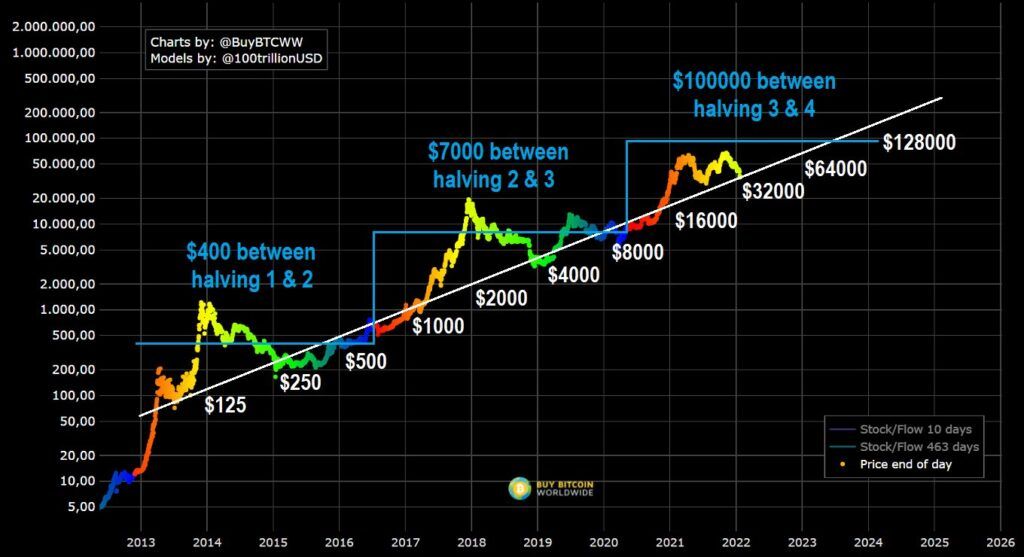 Dự đoán giá Bitcoin của Bit Harington.