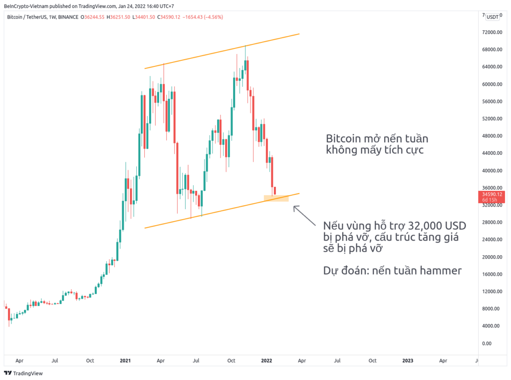 Dự đoán mô hình nến tuần giá Bitcoin.