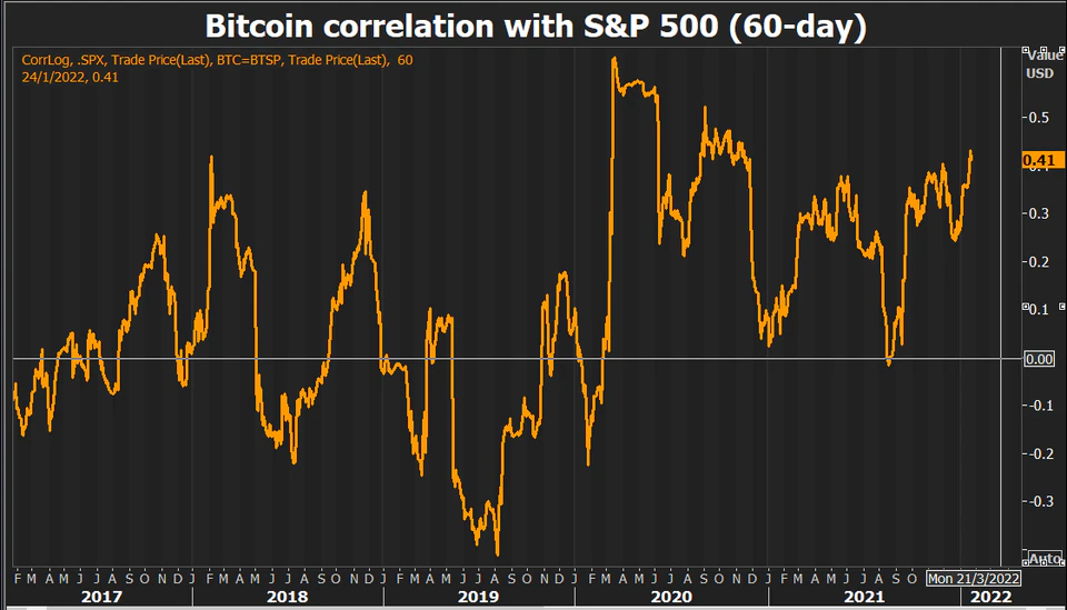Hệ số tương quan giữa Bitcoin và chứng khoán. Nguồn: reuters