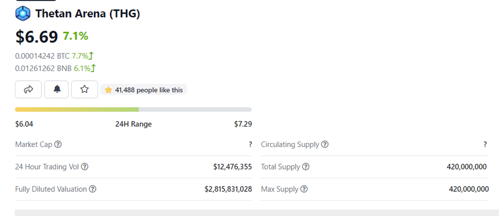 Giá THG trên Coingecko