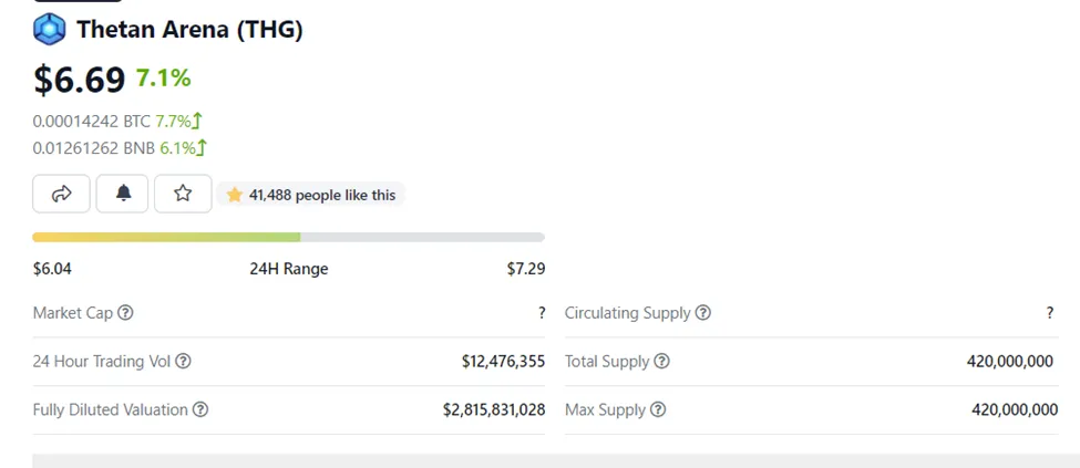 Giá THG trên Coingecko
