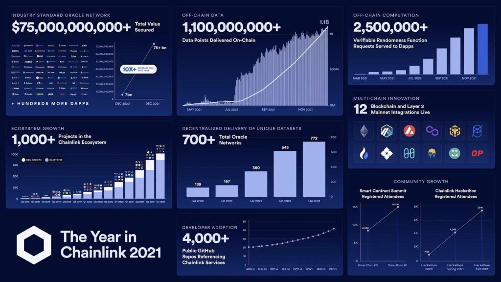 Tổng kết năm 2021 của Chainlink