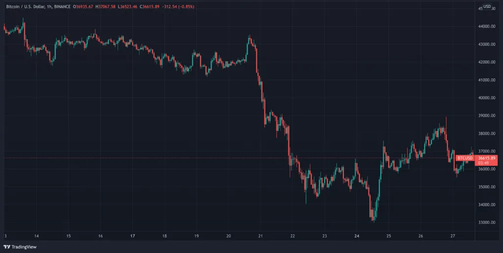 Biến động giá BTC