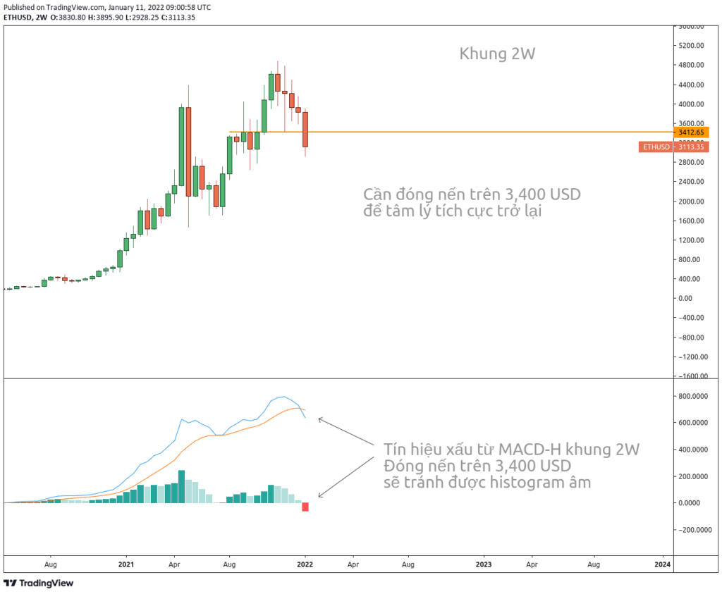 Phân tích kỹ thuật ETH khung 2W với MACD-H.