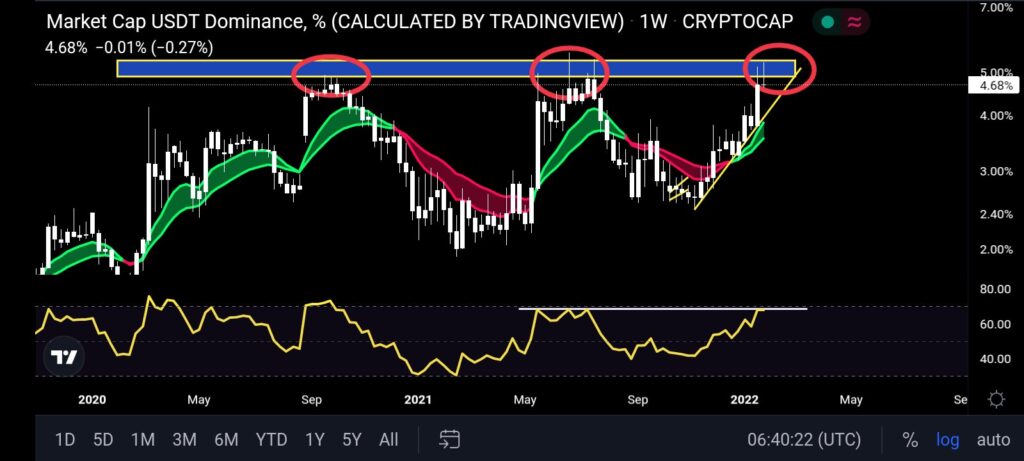 Phân tích kỹ thuật USDT Dominance. Nguồn: @Trader_J