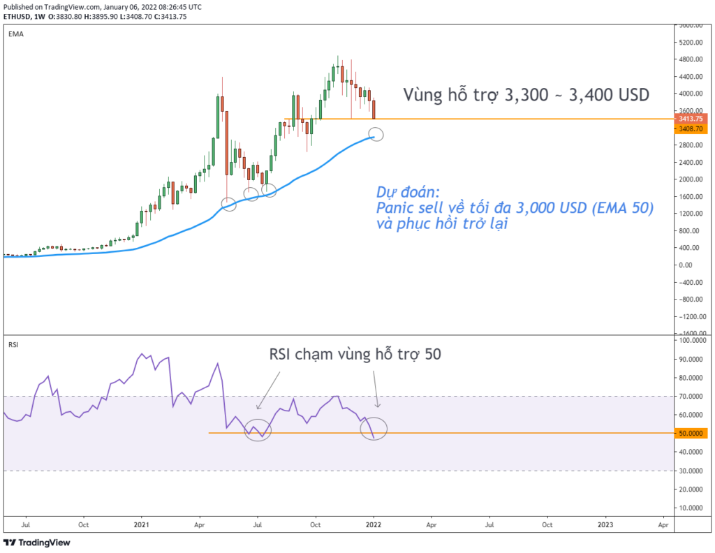 Phân tích kỹ thuật ETH khung 1D.